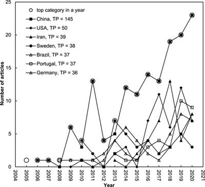 The Trend of Bacterial Nanocellulose Research Published in the Science Citation Index Expanded From 2005 to 2020: A Bibliometric Analysis